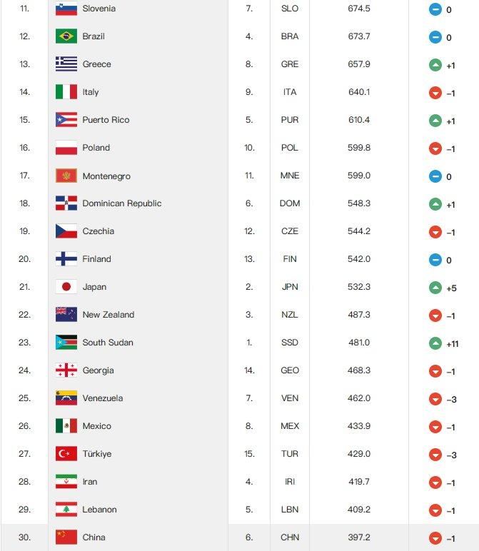 男篮最新世界排名：美国第一 塞尔维亚第二 中国下降1位排名第30