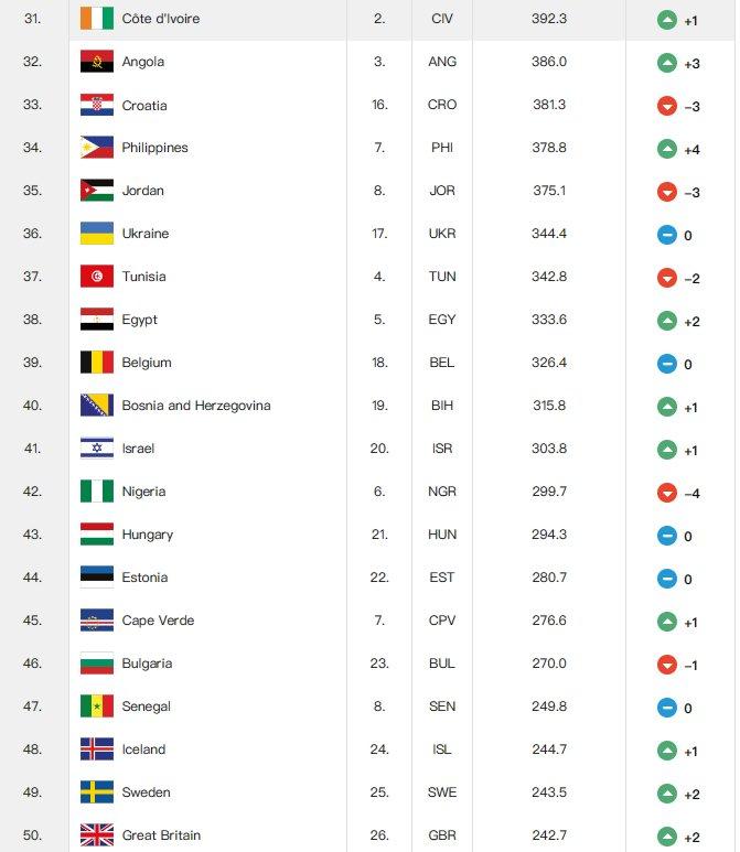 男篮最新世界排名：美国第一 塞尔维亚第二 中国下降1位排名第30