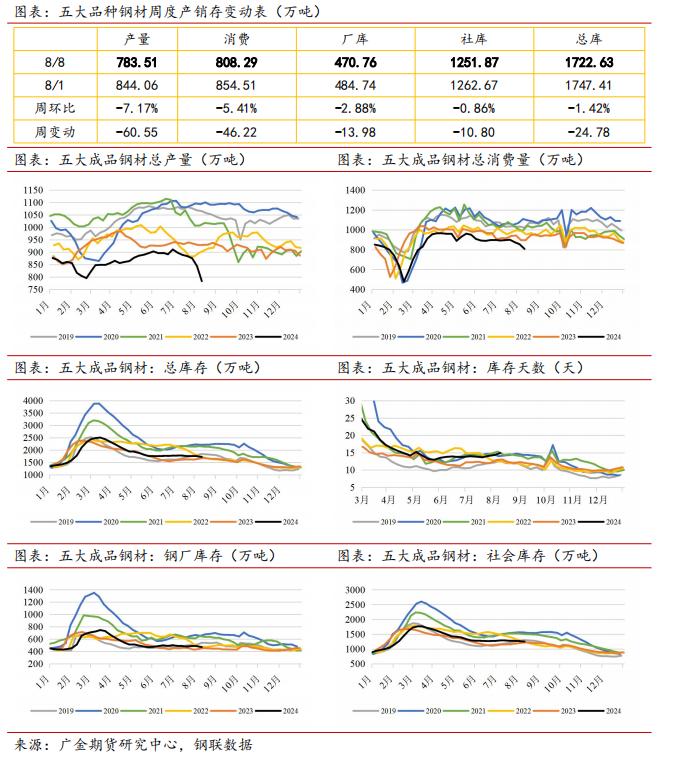 广金期货钢材周报：市场抛压较大，价格继续创低 20240812