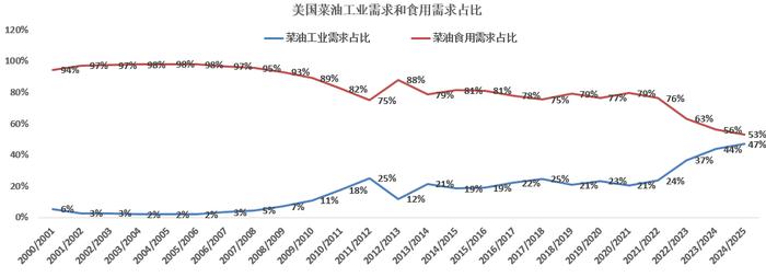 解读美国加州拟提议限制豆油和菜油在生物基柴油中的使用