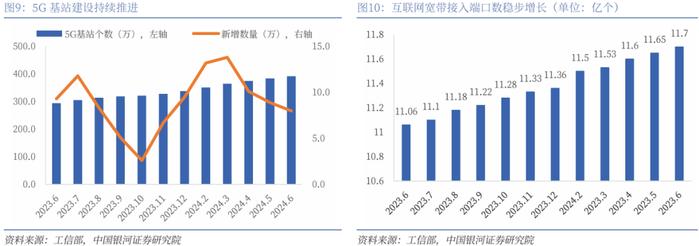 【银河通信赵良毕】行业月报｜24H1通信业经济企稳，国产算网赋能增强