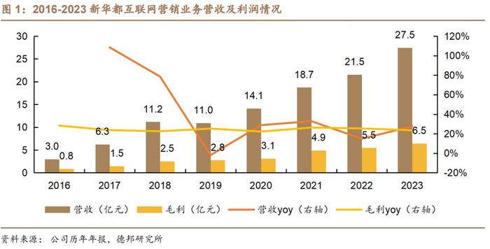 【德邦食饮|首次覆盖】新华都：深耕白酒电商业务，有望充分受益白酒线上化