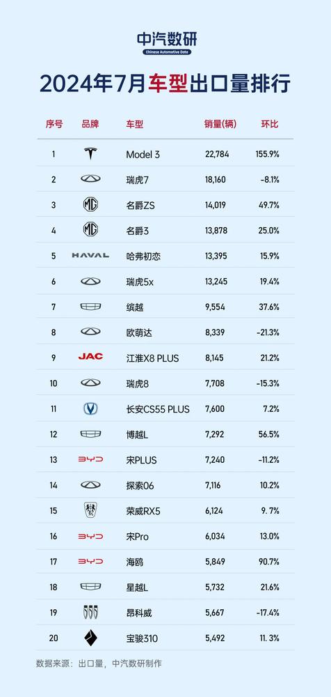 7月国内出口量最多的20款车型是哪些：奇瑞占据5席