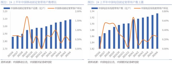 【银河通信赵良毕】行业月报｜24H1通信业经济企稳，国产算网赋能增强