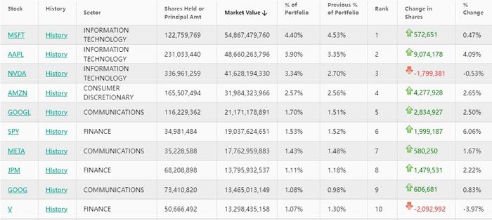 大摩Q2依然青睐科技巨头 1.9亿美元布局比特币 建仓iShares Bitcoin Trust(IBIT.US)