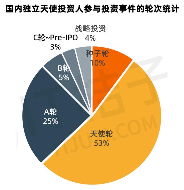 中国个人天使图鉴：从明星到上市公司高管，2024 谁还在场 ？