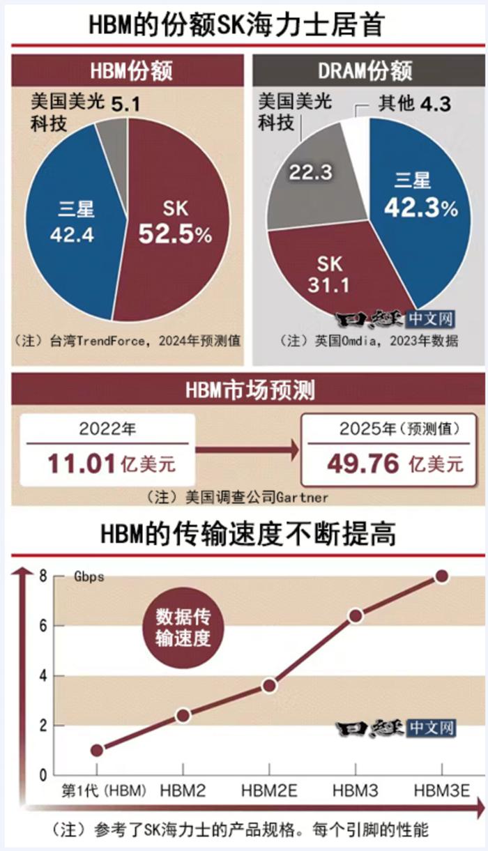 三星重金对抗SK海力士和台积电