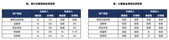 公募债基免税优惠政策暂无变化，事关9万亿银行委外投资