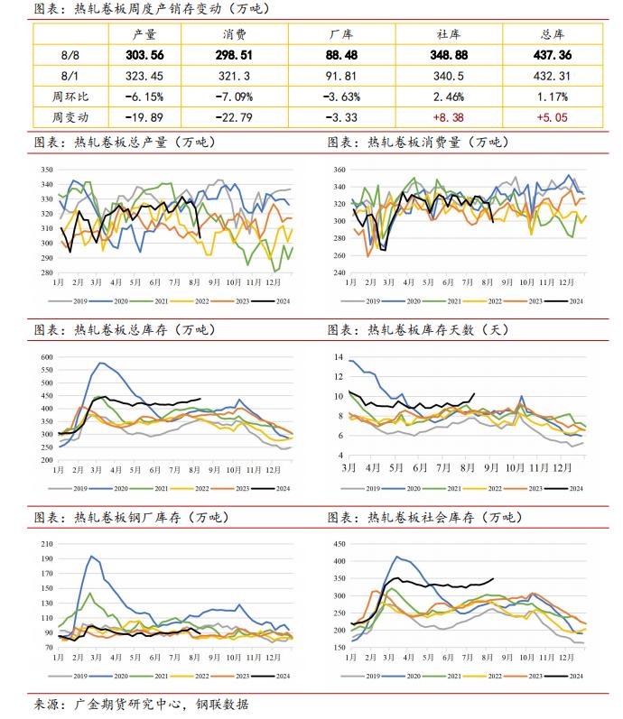 广金期货钢材周报：市场抛压较大，价格继续创低 20240812