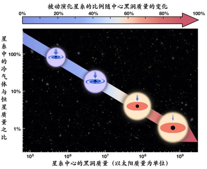 解开困扰天文学界半个世纪的谜题，我国科学家首次提供星系中心黑洞影响冷气体含量的直接证据