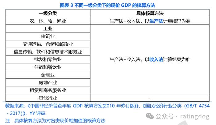 YY | 宏观分析框架：GDP分析方法