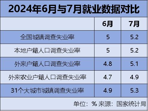 7月城镇调查失业率季节性上升，要付出更大努力促进大学生就业