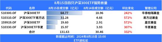 保险概念集体发力！中国平安(601318.SH/2318.HK)7月保费增长13.2%，增速亮眼！