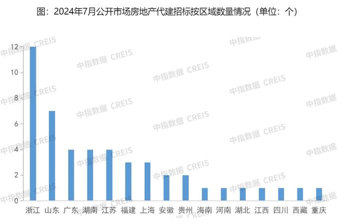 从规模竞速转向质量追求、销售回款成最大压力，新形势下代建企业如何突围？