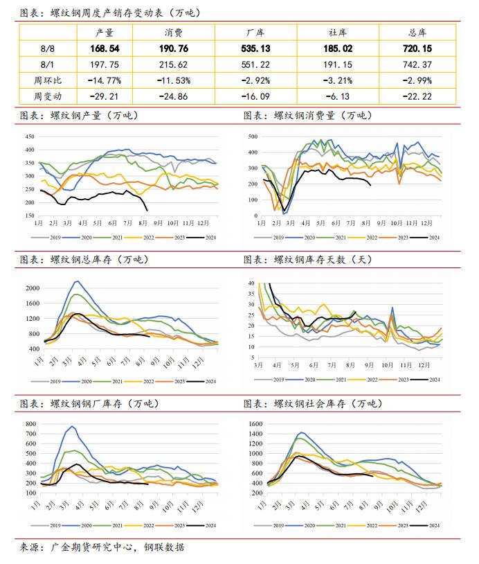 广金期货钢材周报：市场抛压较大，价格继续创低 20240812