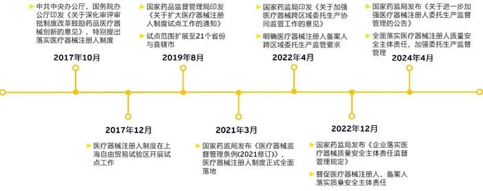 医药政策通 | 解读《国家药监局关于进一步加强医疗器械注册人委托生产监督管理的公告》