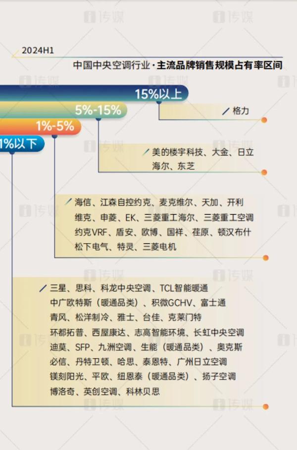 连续12年稳居全国第一！格力获评“中央空调领军者”