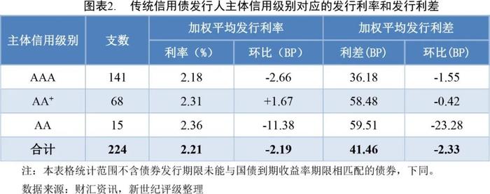 【债市周报】债券发行规模环比回升 本周净融资大幅增长——债券市场周报（2024/8/3-8/9）