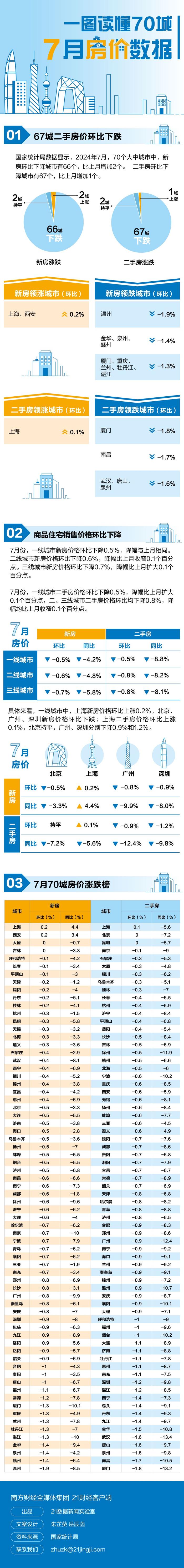 最新70城房价排行榜出炉：这两个城市领涨→