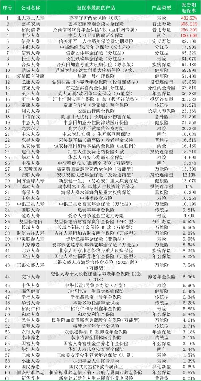 退保危机大退潮？二季度超七成险企退保率下滑，银保渠道表现优于个险