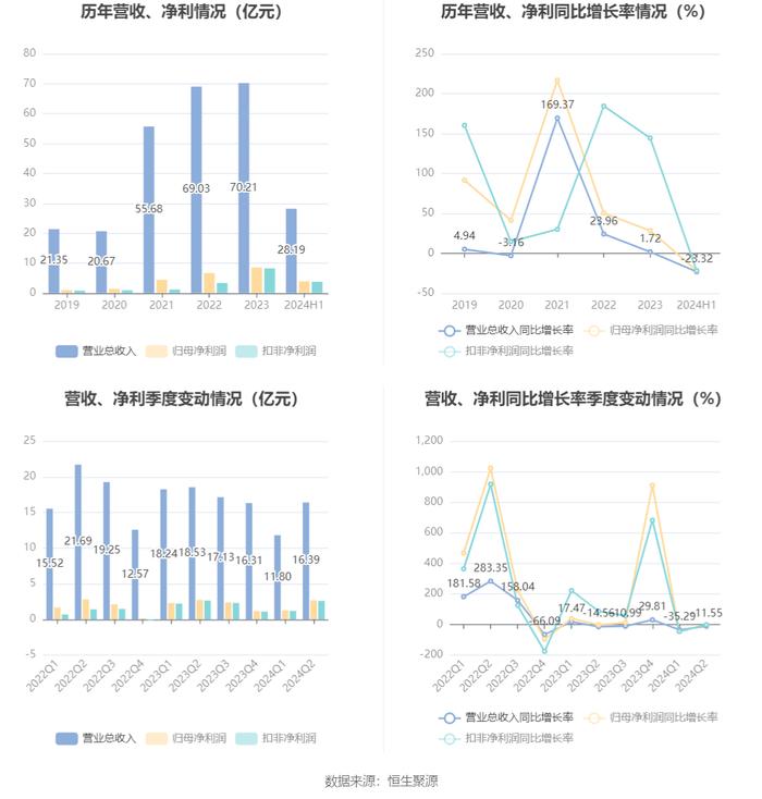 雪峰科技：2024年上半年净利润3.92亿元 同比下降21.80%