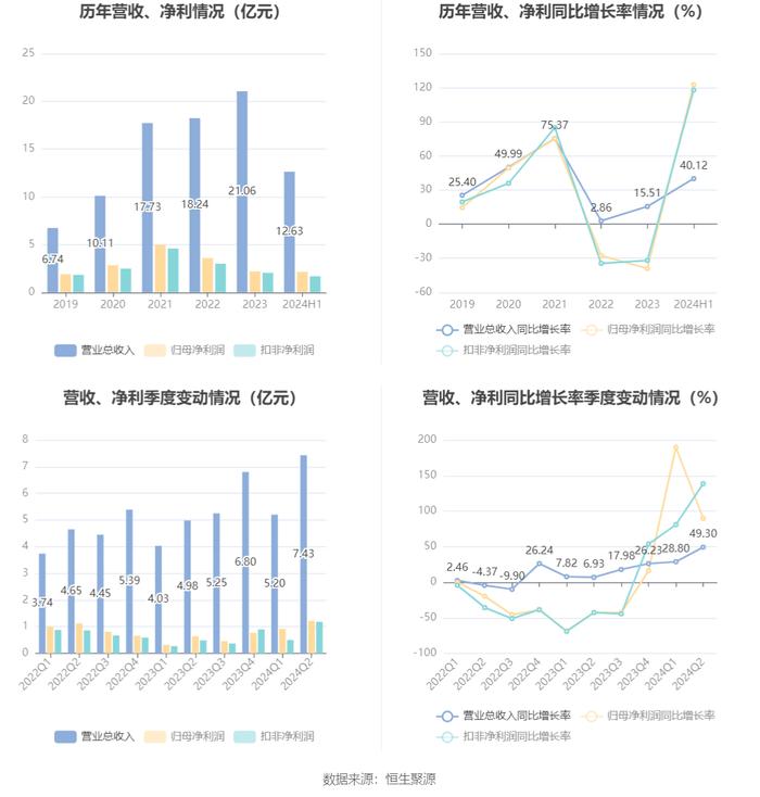 捷捷微电：2024年上半年净利润2.14亿元 同比增长122.76%