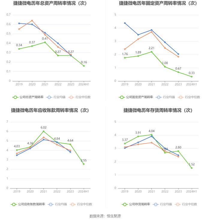 捷捷微电：2024年上半年净利润2.14亿元 同比增长122.76%