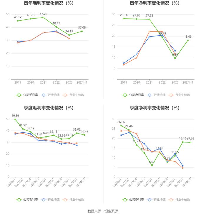 捷捷微电：2024年上半年净利润2.14亿元 同比增长122.76%