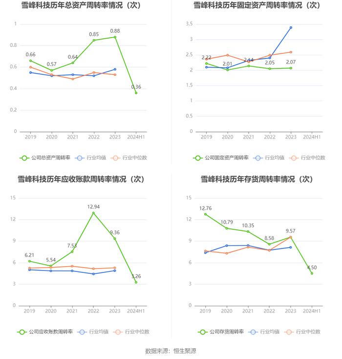 雪峰科技：2024年上半年净利润3.92亿元 同比下降21.80%