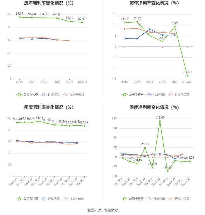 微芯生物：2024年上半年亏损4100.64万元