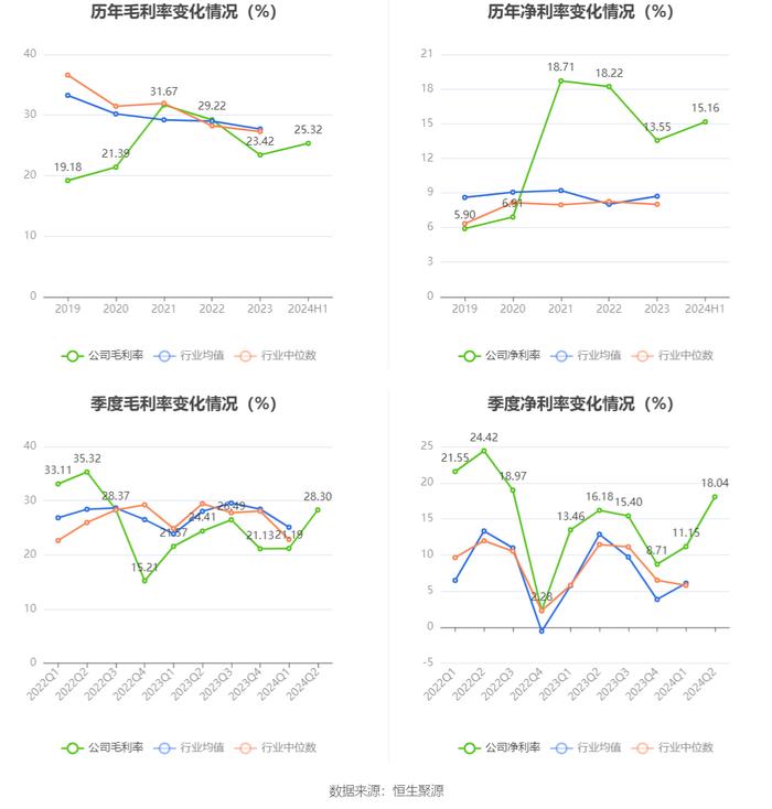 雪峰科技：2024年上半年净利润3.92亿元 同比下降21.80%