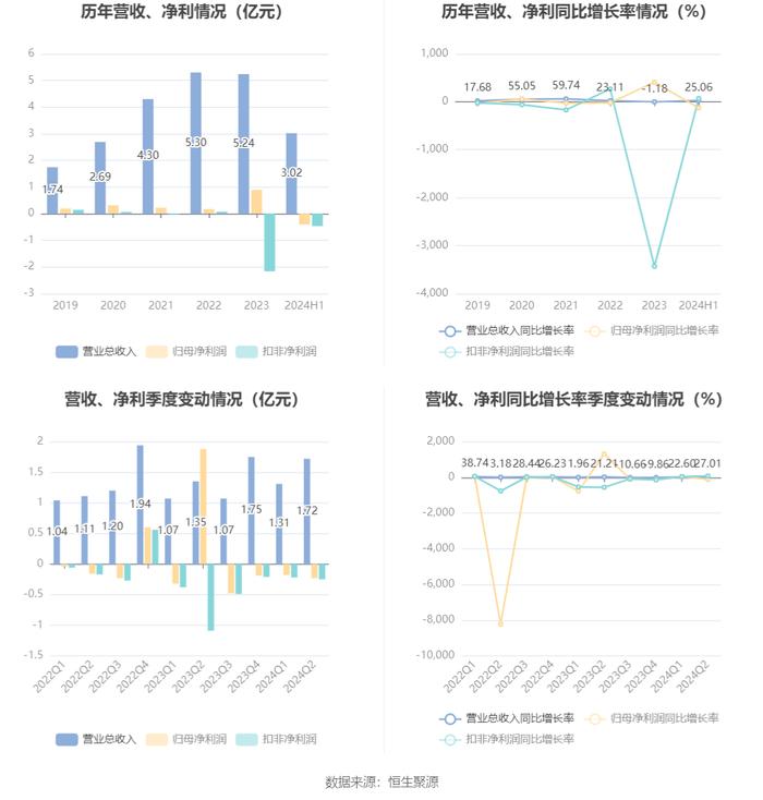 微芯生物：2024年上半年亏损4100.64万元