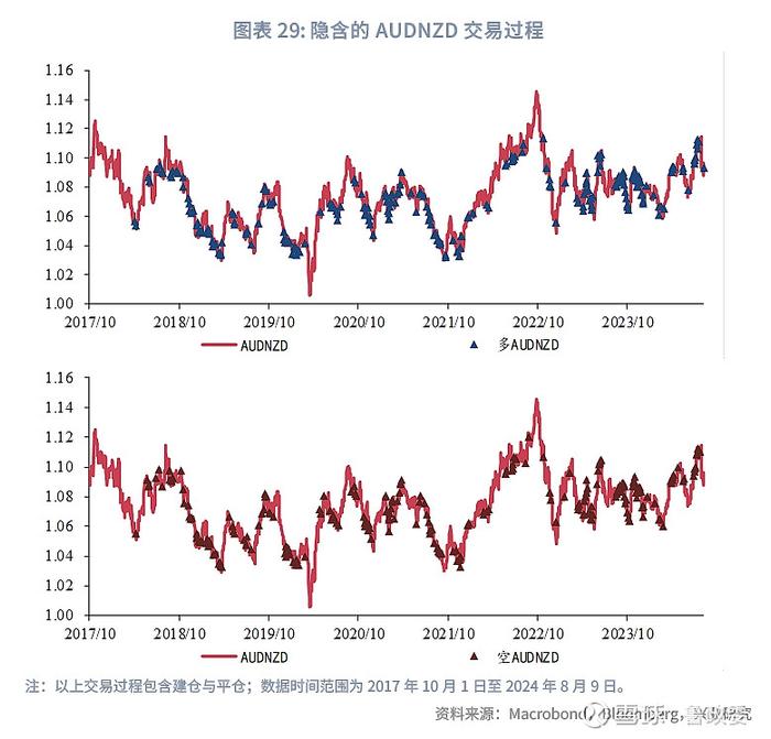 外汇商品 | 澳元新西兰元影响因子和动量交易策略