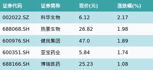 易方达沪深300医药ETF(512010)上涨0.3%，流感主题震荡，科华生物上涨2.17%