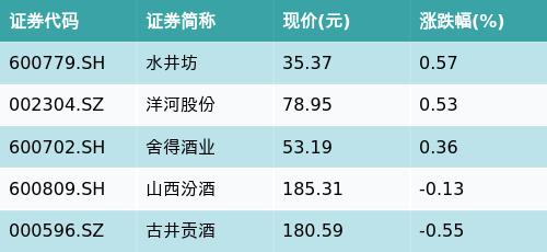 华安中证申万食品饮料ETF(516900)上涨0.54%，次高端白酒主题震荡，水井坊上涨0.57%