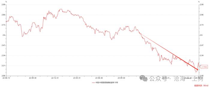 关于无风险利率的本质及其对股票估值的压制