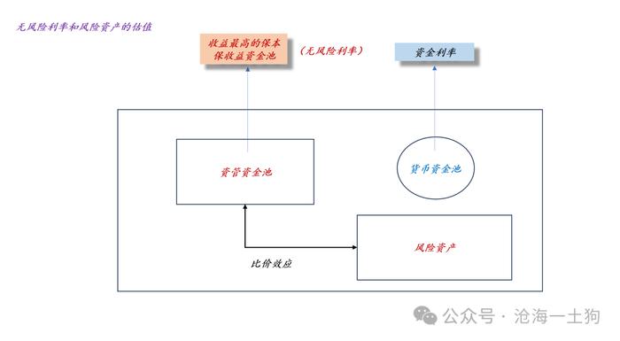 关于无风险利率的本质及其对股票估值的压制