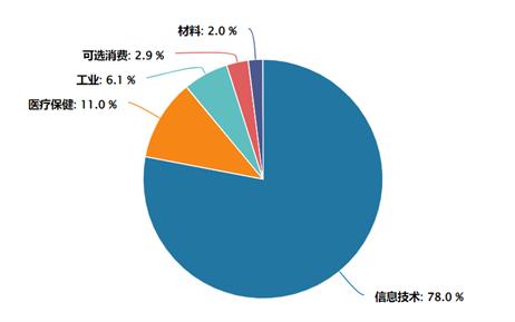 再次聚焦科创板，我们发现了哪些投资线索？