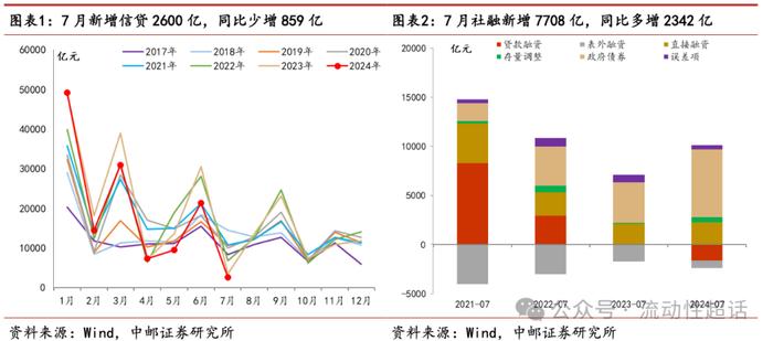 中邮·固收|“价格型”调控下的融资增速