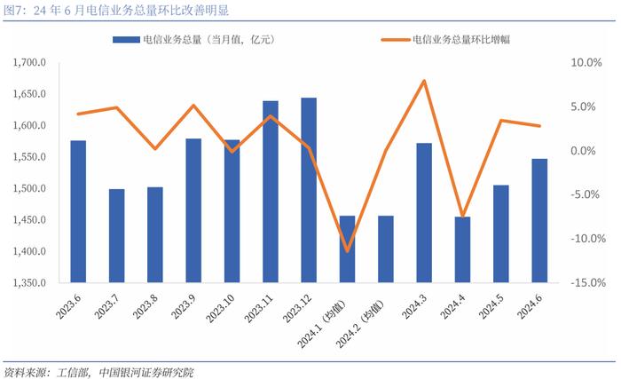 【银河通信赵良毕】行业月报｜24H1通信业经济企稳，国产算网赋能增强