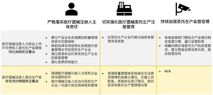 医药政策通 | 解读《国家药监局关于进一步加强医疗器械注册人委托生产监督管理的公告》