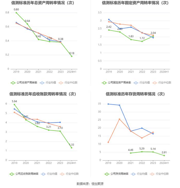 信测标准：2024年上半年净利润9278.61万元 同比增长13.08%