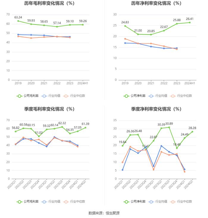 信测标准：2024年上半年净利润9278.61万元 同比增长13.08%