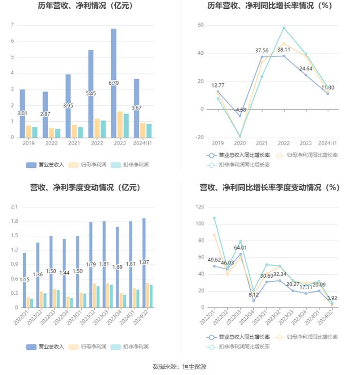 信测标准：2024年上半年净利润9278.61万元 同比增长13.08%