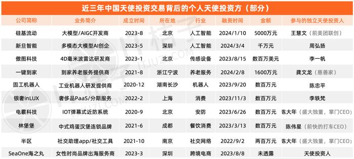 中国个人天使图鉴：从明星到上市公司高管，2024 谁还在场 ？