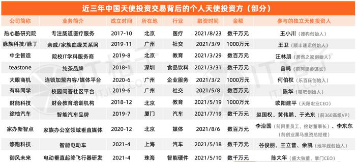 中国个人天使图鉴：从明星到上市公司高管，2024 谁还在场 ？