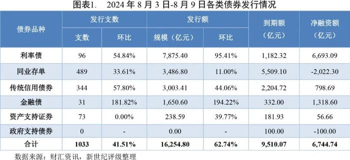 【债市周报】债券发行规模环比回升 本周净融资大幅增长——债券市场周报（2024/8/3-8/9）