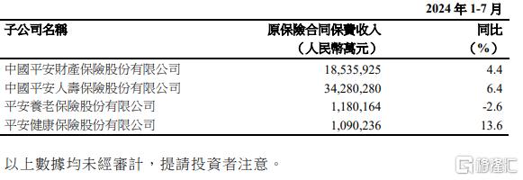 保险概念集体发力！中国平安(601318.SH/2318.HK)7月保费增长13.2%，增速亮眼！