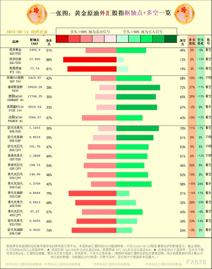 一张图：2024/08/15黄金原油外汇股指"枢纽点+多空占比"一览