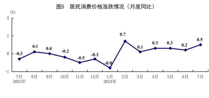 超预期吗？7月经济数据升与降